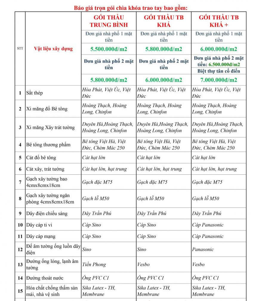 Báo giá xây nhà trọn gói cập nhật mới nhất năm 2025
