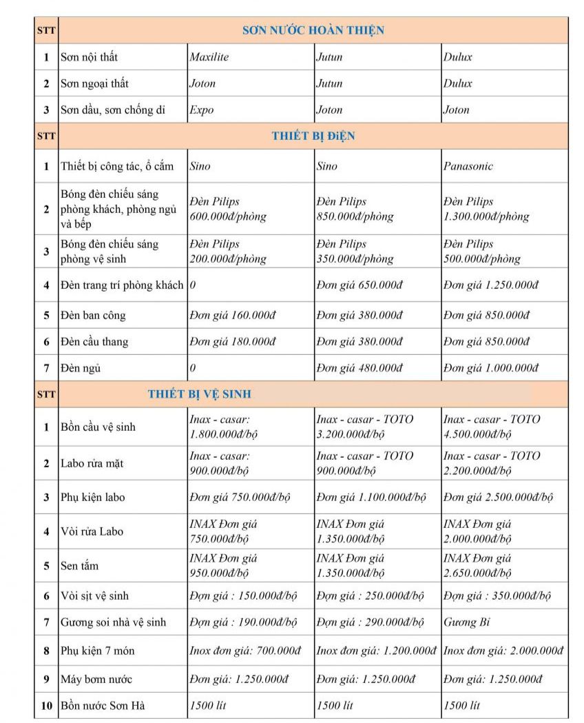 Báo giá xây nhà trọn gói cập nhật mới nhất năm 2025